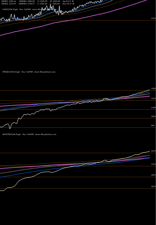 Trend of Ebbetf0423 542908 TrendLines EBBETF0423 542908 share BSE Stock Exchange 