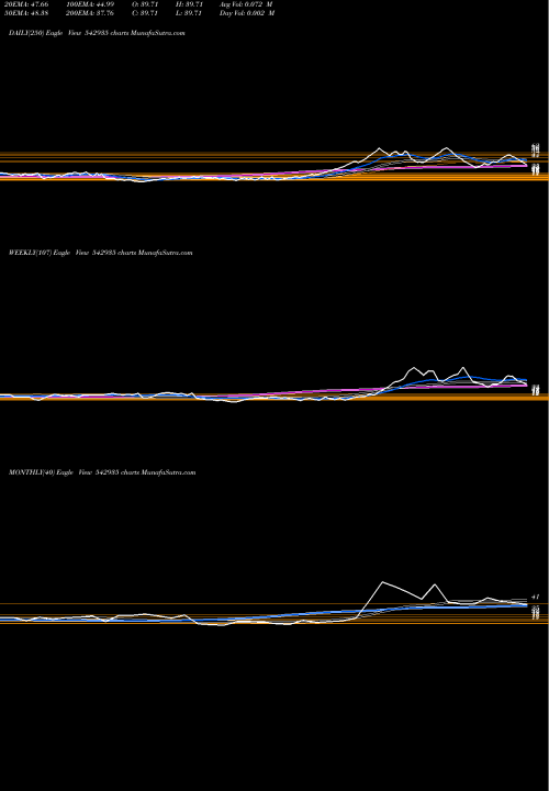 Trend of Iclorganic 542935 TrendLines ICLORGANIC 542935 share BSE Stock Exchange 