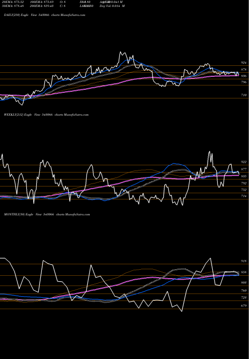 Trend of Sbicard 543066 TrendLines SBICARD 543066 share BSE Stock Exchange 