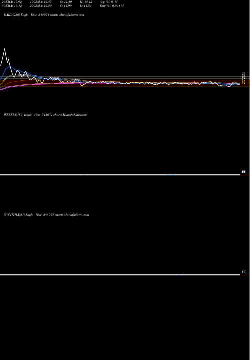 Trend of 07agg 543071 TrendLines 07AGG 543071 share BSE Stock Exchange 