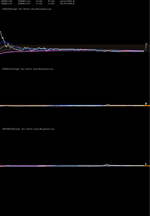 Trend of 08mpd 543144 TrendLines 08MPD 543144 share BSE Stock Exchange 
