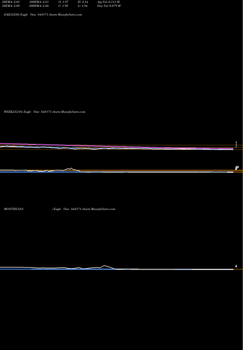 Trend of Rojl 543171 TrendLines ROJL 543171 share BSE Stock Exchange 
