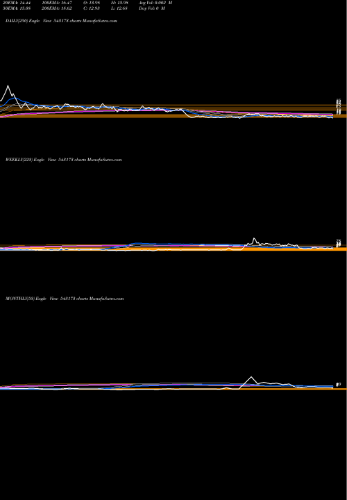 Trend of 11dpr 543173 TrendLines 11DPR 543173 share BSE Stock Exchange 