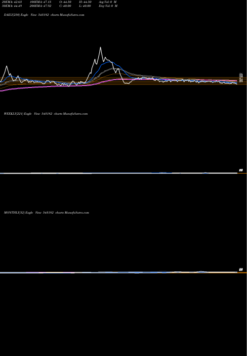 Trend of 11amd 543182 TrendLines 11AMD 543182 share BSE Stock Exchange 