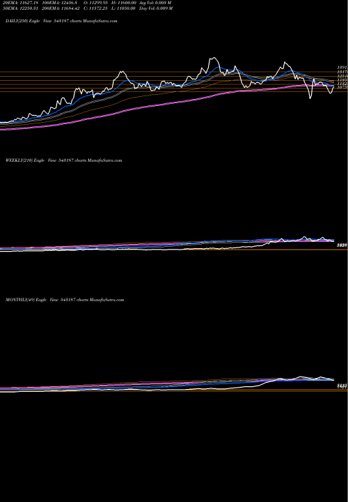 Trend of Powerindia 543187 TrendLines POWERINDIA 543187 share BSE Stock Exchange 