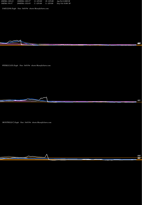 Trend of Nirmitee 543194 TrendLines NIRMITEE 543194 share BSE Stock Exchange 