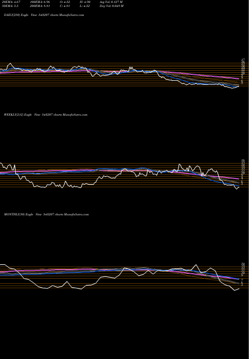 Trend of Natural 543207 TrendLines NATURAL 543207 share BSE Stock Exchange 