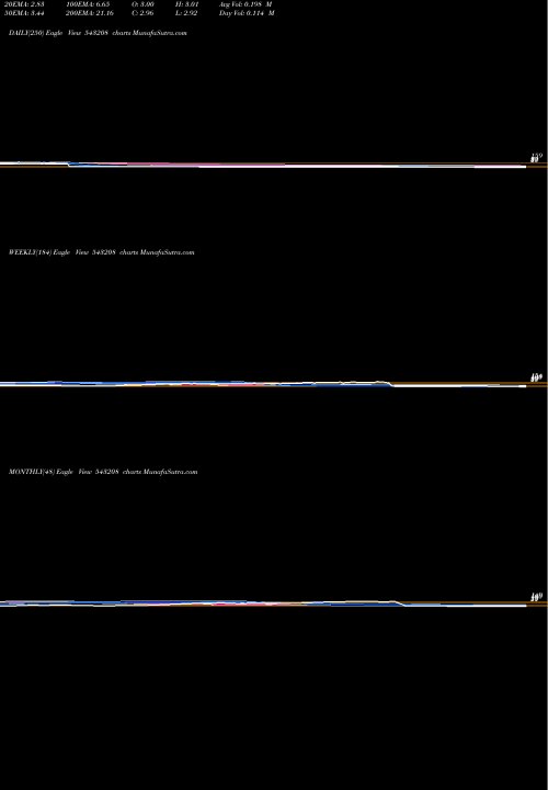 Trend of Bhartia 543208 TrendLines BHARTIA 543208 share BSE Stock Exchange 