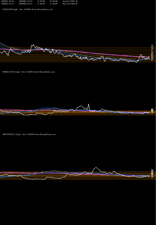 Trend of Billwin 543209 TrendLines BILLWIN 543209 share BSE Stock Exchange 