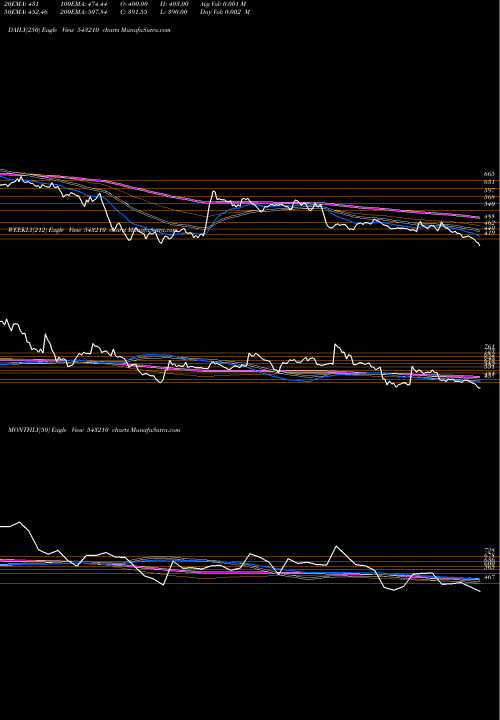 Trend of Aartisurf 543210 TrendLines AARTISURF 543210 share BSE Stock Exchange 