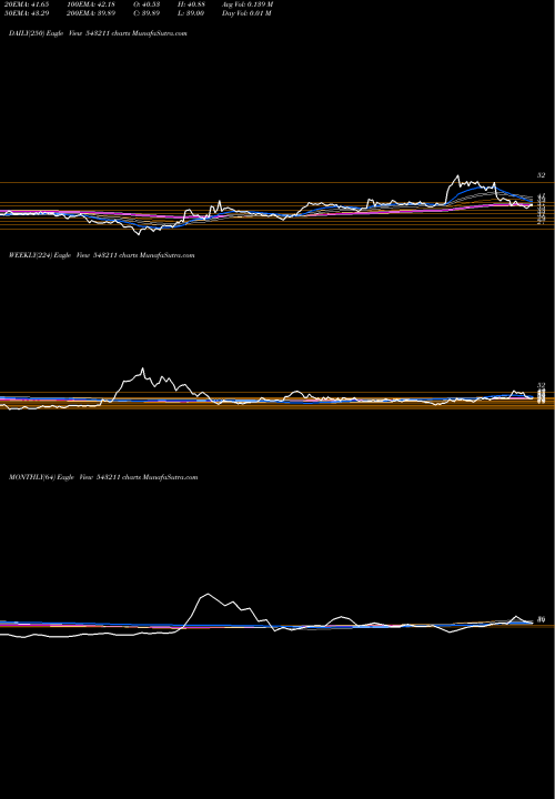 Trend of Bonlon 543211 TrendLines BONLON 543211 share BSE Stock Exchange 