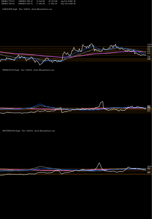 Trend of Ndrauto 543214 TrendLines NDRAUTO 543214 share BSE Stock Exchange 