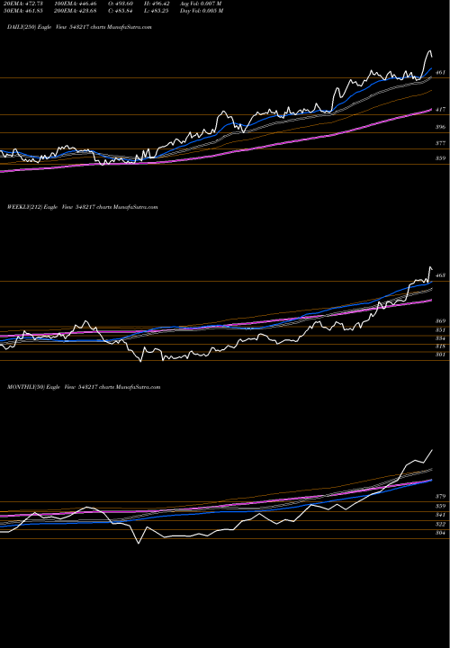 Trend of Mindspace 543217 TrendLines MINDSPACE 543217 share BSE Stock Exchange 