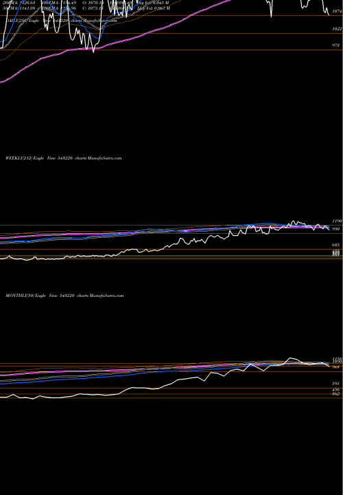 Trend of Maxhealth 543220 TrendLines MAXHEALTH 543220 share BSE Stock Exchange 