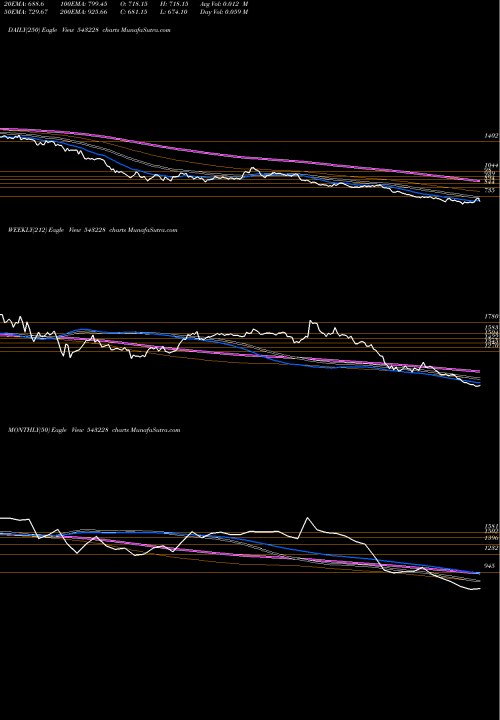 Trend of Route 543228 TrendLines ROUTE 543228 share BSE Stock Exchange 
