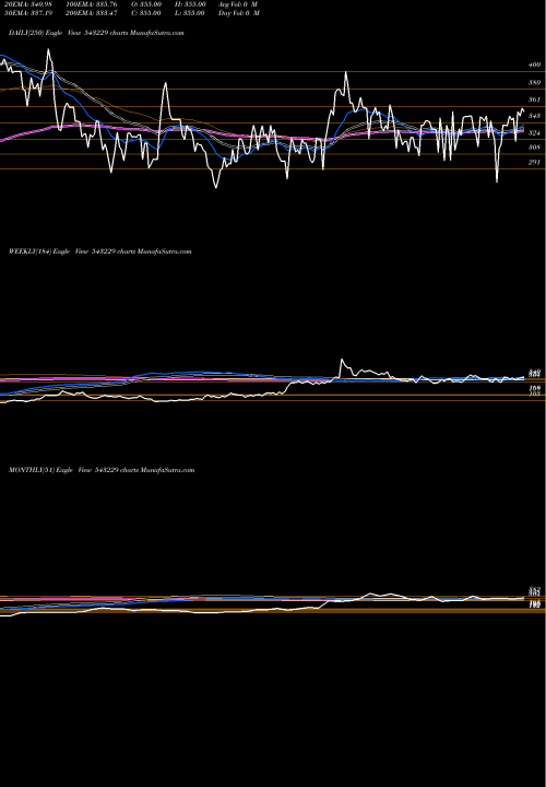 Trend of Samratforg 543229 TrendLines SAMRATFORG 543229 share BSE Stock Exchange 