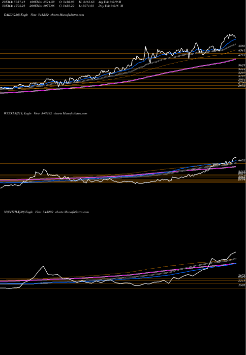 Trend of Cams 543232 TrendLines CAMS 543232 share BSE Stock Exchange 