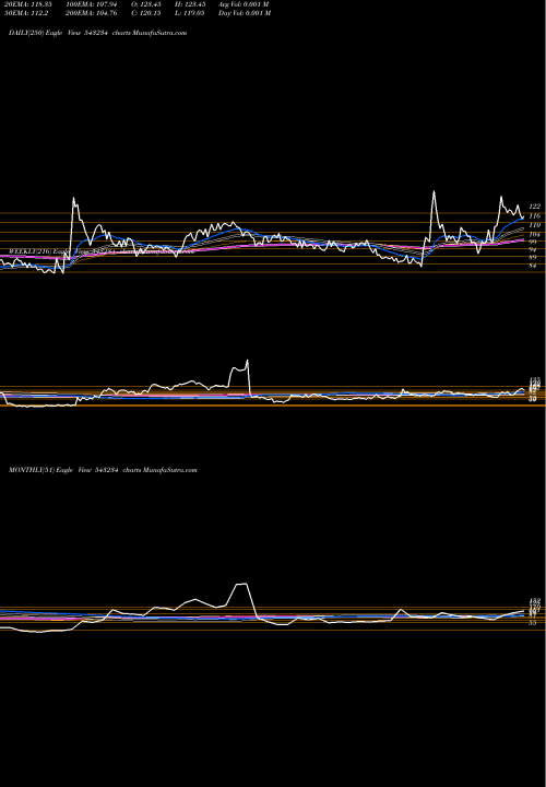 Trend of Secmark 543234 TrendLines SECMARK 543234 share BSE Stock Exchange 