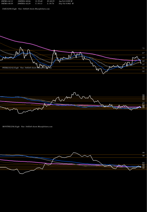 Trend of Equitasbnk 543243 TrendLines EQUITASBNK 543243 share BSE Stock Exchange 