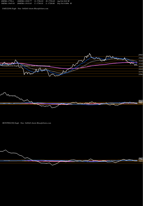 Trend of Gland 543245 TrendLines GLAND 543245 share BSE Stock Exchange 