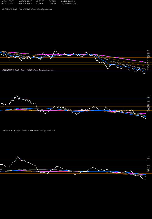 Trend of Burgerking 543248 TrendLines BURGERKING 543248 share BSE Stock Exchange 