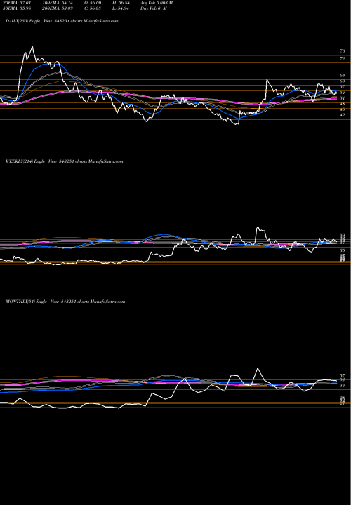 Trend of Rvhl 543251 TrendLines RVHL 543251 share BSE Stock Exchange 