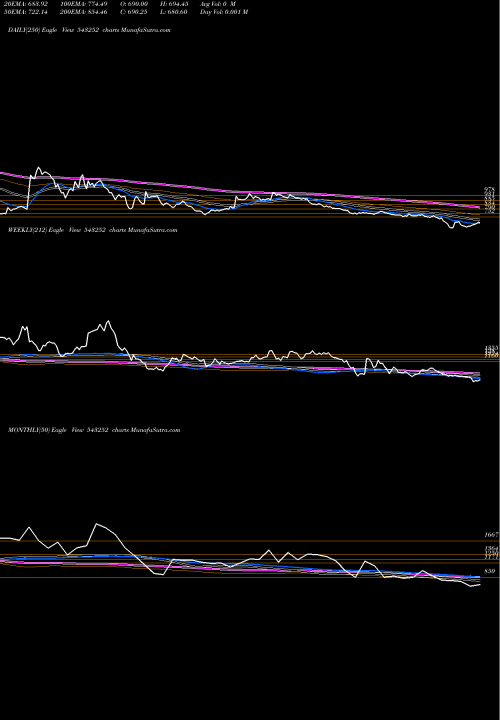 Trend of Fairchemor 543252 TrendLines FAIRCHEMOR 543252 share BSE Stock Exchange 
