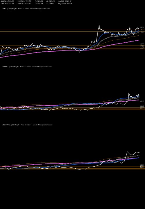 Trend of Awhcl 543254 TrendLines AWHCL 543254 share BSE Stock Exchange 