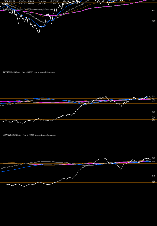 Trend of Infrabees 543255 TrendLines INFRABEES 543255 share BSE Stock Exchange 