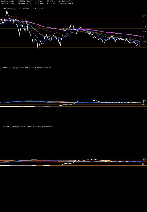 Trend of Irfc 543257 TrendLines IRFC 543257 share BSE Stock Exchange 