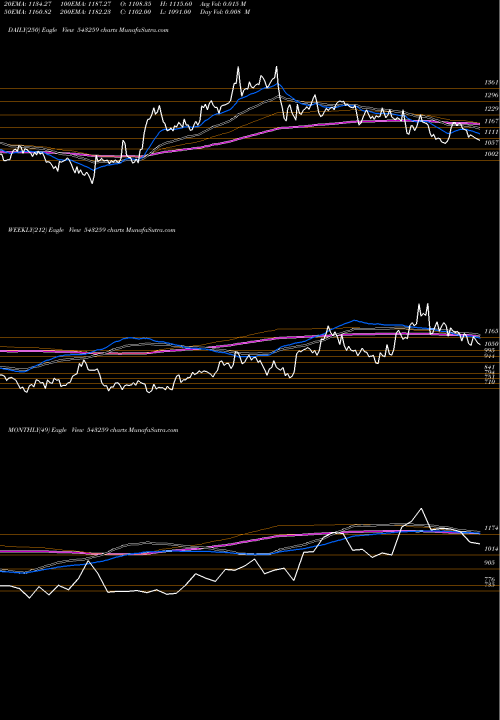 Trend of Homefirst 543259 TrendLines HOMEFIRST 543259 share BSE Stock Exchange 