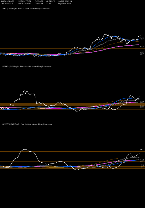 Trend of Stovekraft 543260 TrendLines STOVEKRAFT 543260 share BSE Stock Exchange 