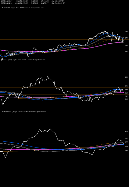 Trend of Biret 543261 TrendLines BIRET 543261 share BSE Stock Exchange 