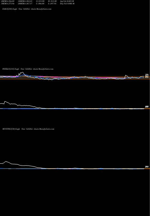 Trend of Nureca 543264 TrendLines NURECA 543264 share BSE Stock Exchange 