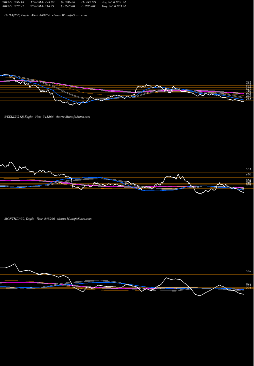 Trend of Heranba 543266 TrendLines HERANBA 543266 share BSE Stock Exchange 