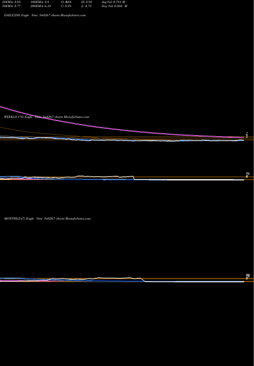 Trend of Davangere 543267 TrendLines DAVANGERE 543267 share BSE Stock Exchange 