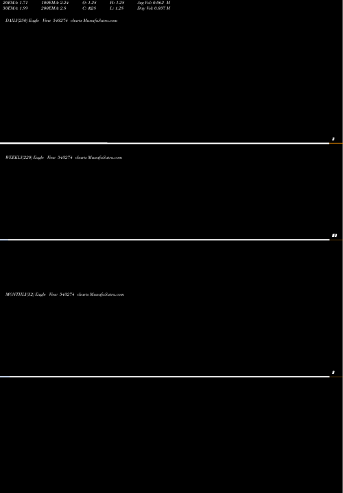 Trend of Rtl 543274 TrendLines RTL 543274 share BSE Stock Exchange 