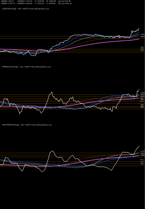 Trend of Anuras 543275 TrendLines ANURAS 543275 share BSE Stock Exchange 