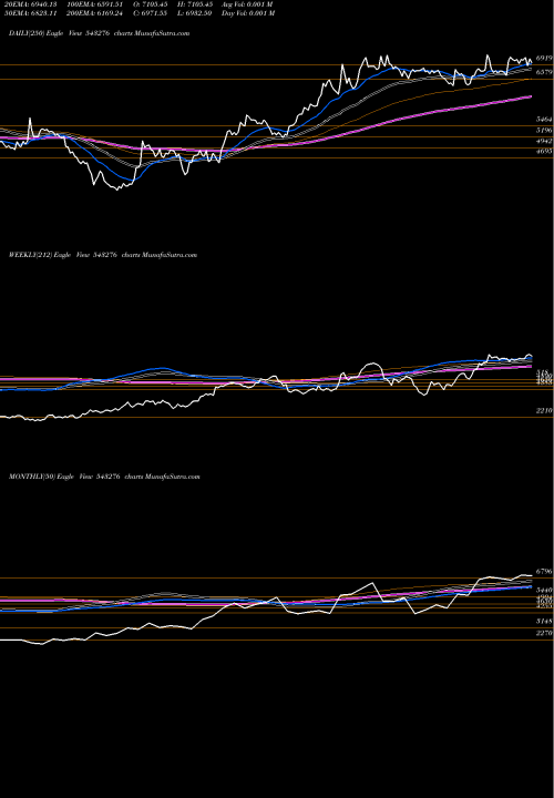 Trend of Craftsman 543276 TrendLines CRAFTSMAN 543276 share BSE Stock Exchange 