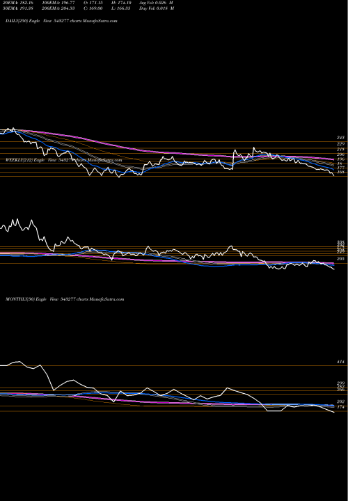 Trend of Lxchem 543277 TrendLines LXCHEM 543277 share BSE Stock Exchange 