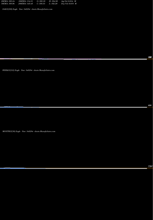 Trend of Eki 543284 TrendLines EKI 543284 share BSE Stock Exchange 