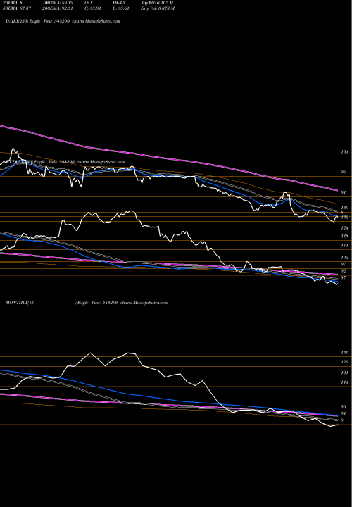 Trend of Pginvit 543290 TrendLines PGINVIT 543290 share BSE Stock Exchange 