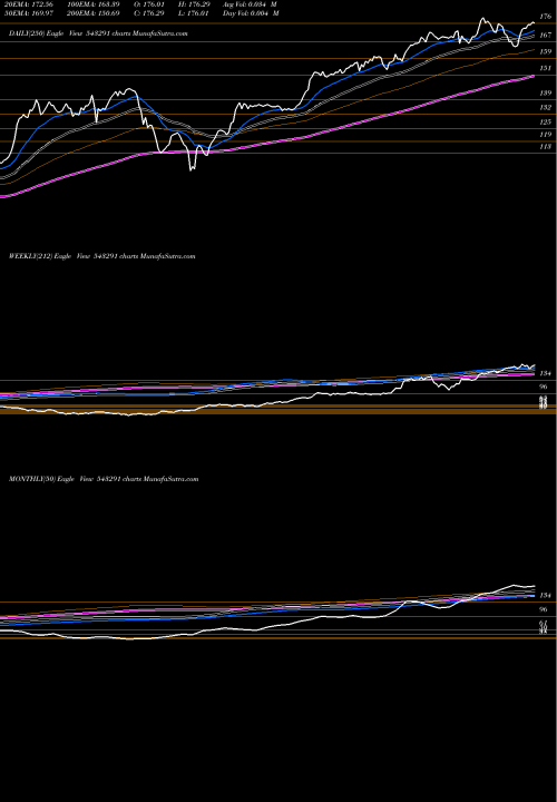 Trend of Mafang 543291 TrendLines MAFANG 543291 share BSE Stock Exchange 