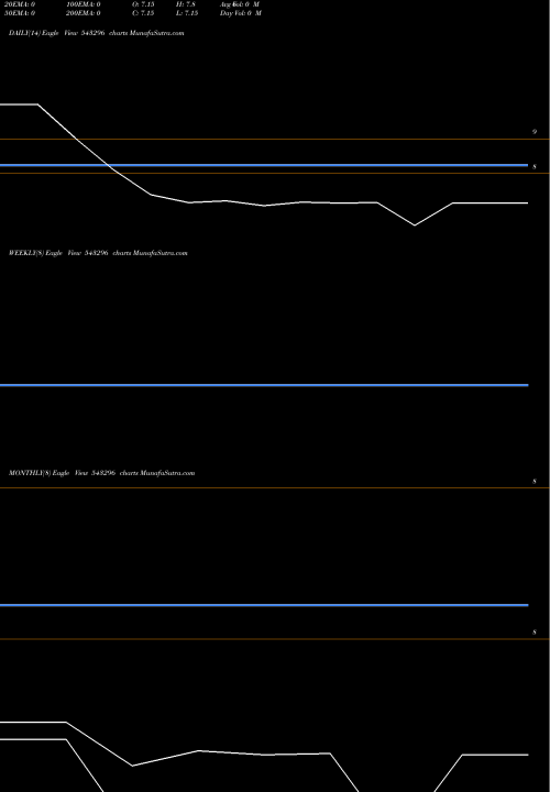 Trend of Sfmp44dd 543296 TrendLines SFMP44DD 543296 share BSE Stock Exchange 