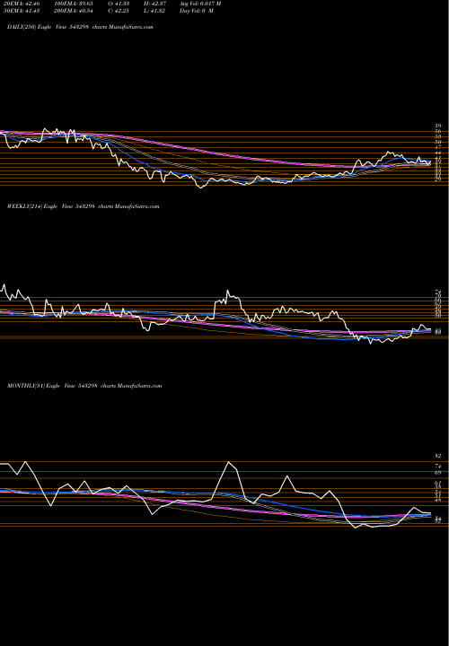 Trend of Vineetlab 543298 TrendLines VINEETLAB 543298 share BSE Stock Exchange 