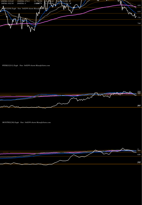 Trend of Shyammetl 543299 TrendLines SHYAMMETL 543299 share BSE Stock Exchange 