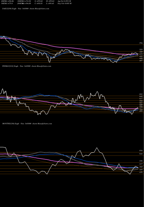 Trend of Sonacoms 543300 TrendLines SONACOMS 543300 share BSE Stock Exchange 