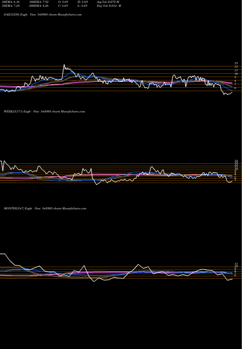 Trend of Navodayent 543305 TrendLines NAVODAYENT 543305 share BSE Stock Exchange 
