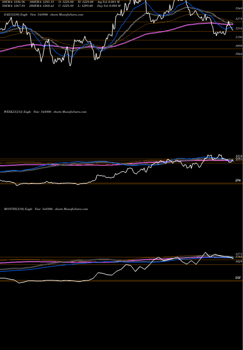 Trend of Dodla 543306 TrendLines DODLA 543306 share BSE Stock Exchange 