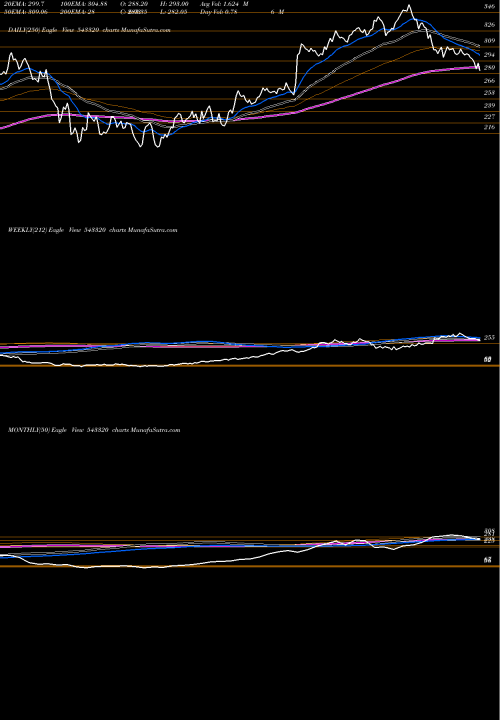 Trend of Zomato 543320 TrendLines ZOMATO 543320 share BSE Stock Exchange 